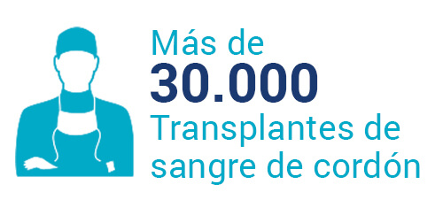 Más de 30.000 transplantes de sangre de cordón